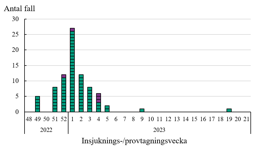 Figuren visar att de personer som identifierats tillhöra utbrottet har insjuknat eller provtagits vecka 49 2022 till vecka 19 2023.