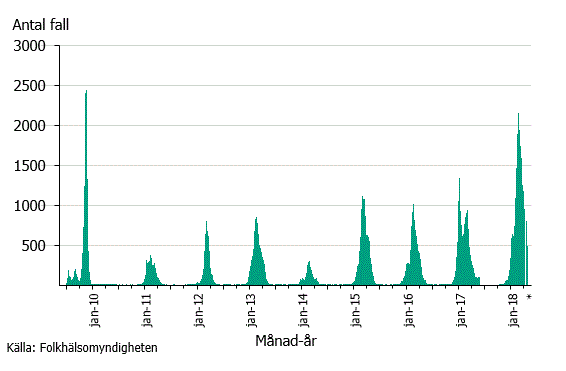 Figur 1. Antal laboratorieverifierade fall av influensa för säsongerna under åren 2009-2018.