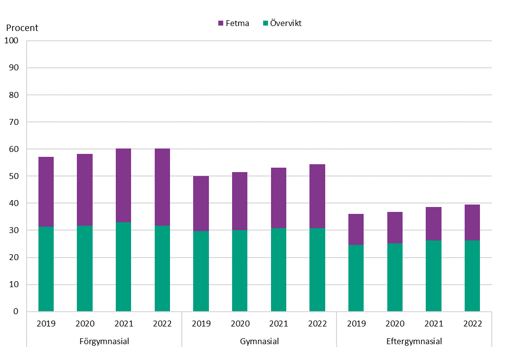 Visar att övervikt och fetma ökar i alla grupper. De med förgymnasial utbildning har högst förekomst.