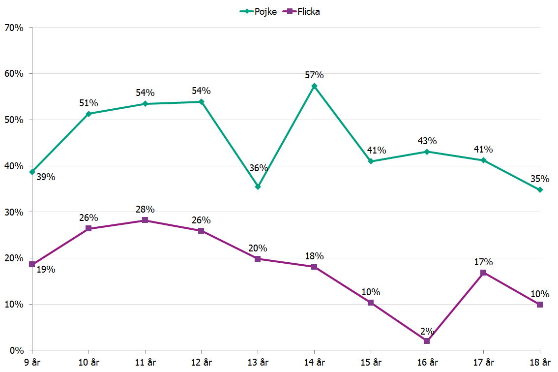 Visar andelar i åldrarna 9-18 år. Skillnaden mellan killar och tjejer är störst bland 14-16-åringar.