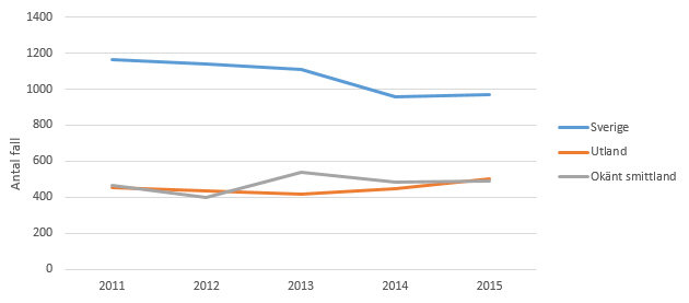 Figur 1. Antal rapporterade fall av hepatit C-infektion 2011–2015, uppdelat på smitta i Sverige, utomlands och okänt smittland.