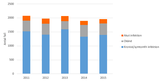 Figur 2. Antal rapporterade fall av hepatit C-infektion 2011–2015, uppdelat på typ av infektion.