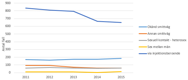 Figur 5. Smittvägar för hepatit C-fall med smittland Sverige 2011–2015.