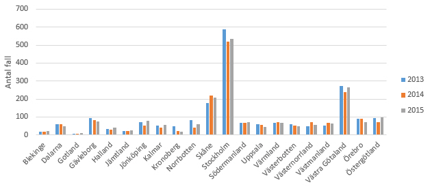 Figur 8. Antalet rapporterade fall av hepatit C i Sveriges 2013–2015 per län.