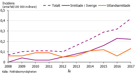 Graf som visar incidens av hepatit E-infektion 2008-2017