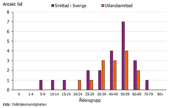 Graf över antalet fall av hepatit E-infektion fördelat på åldersgrupp och smittland år 2017