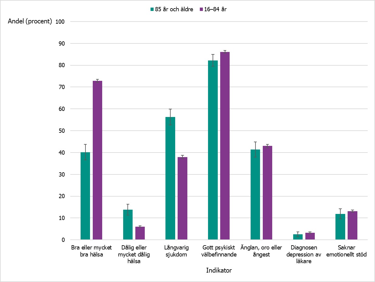 Åldersgruppen 85 år och äldre lider i högre grad av långvarig sjukdom och upplever ett sämre allmänt hälsotillstånd jämfört med den övriga befolkningen, men inga större skillnader finns avseende psykiskt väldfinnande, upplevd ängslan, oro eller ångest, diagnostiserad depression eller upplevt emotionellt stöd.”