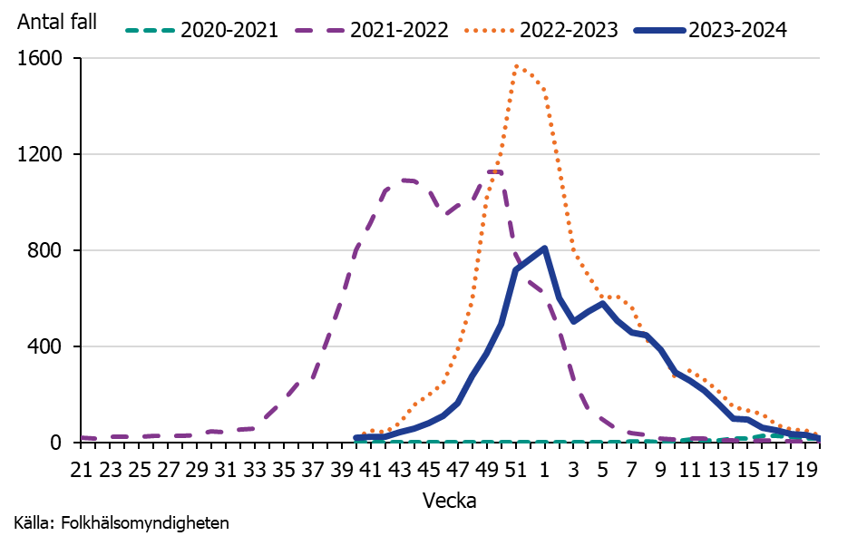 Säsongen 2023–2024 hade en senare start än de två föregående säsongerna. Källa: Folkhälsomyndigheten.