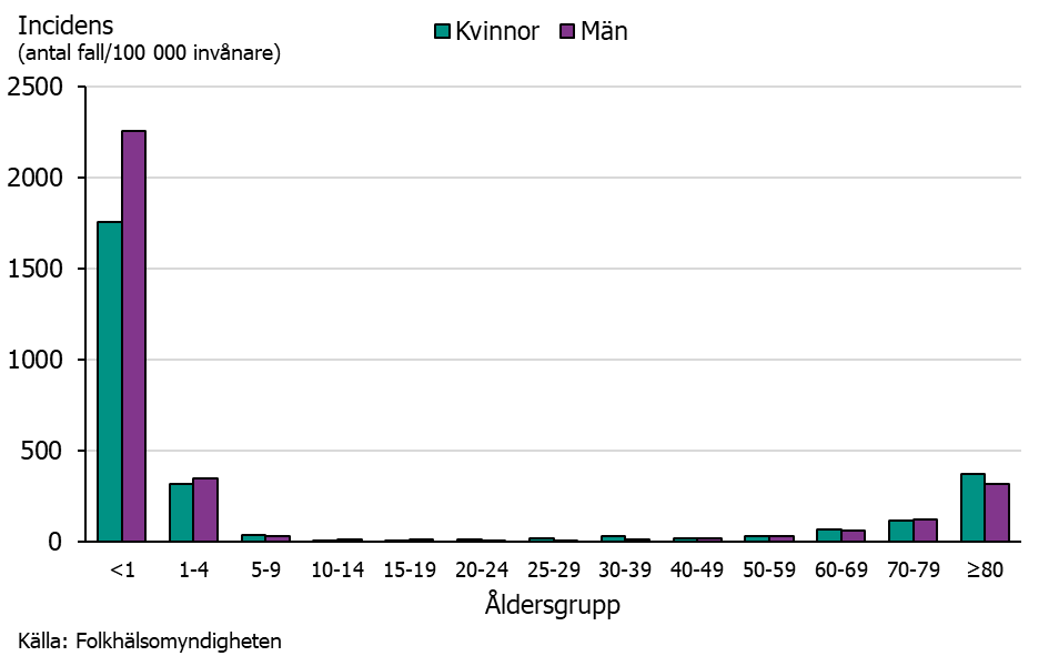 Incidensen var som högst bland barn under ett år gamla. Källa: Folkhälsomyndigheten.