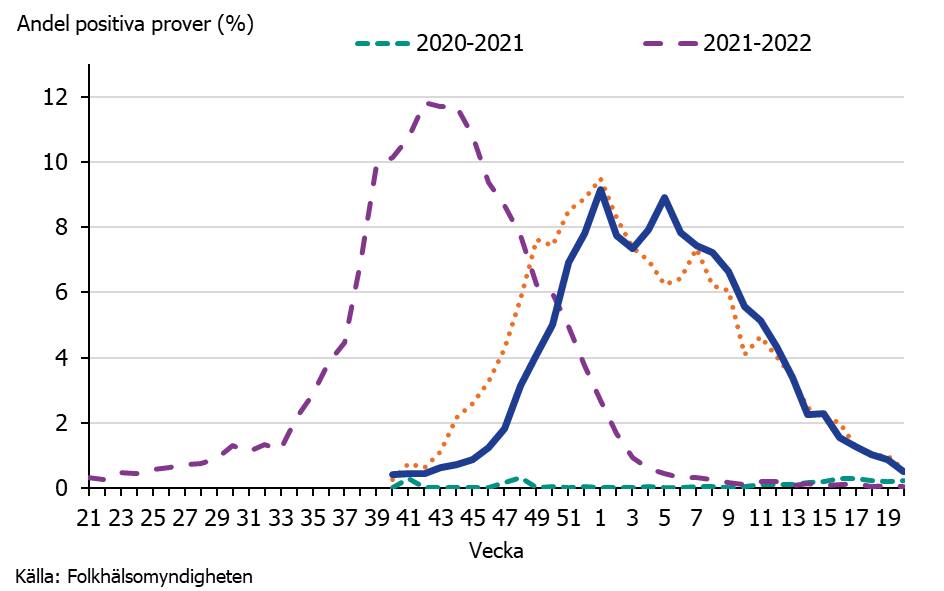 Högst andel positiva prover säsong 2023–2024 sett under vecka 1(9 procent). Källa: Folkhälsomyndigheten.