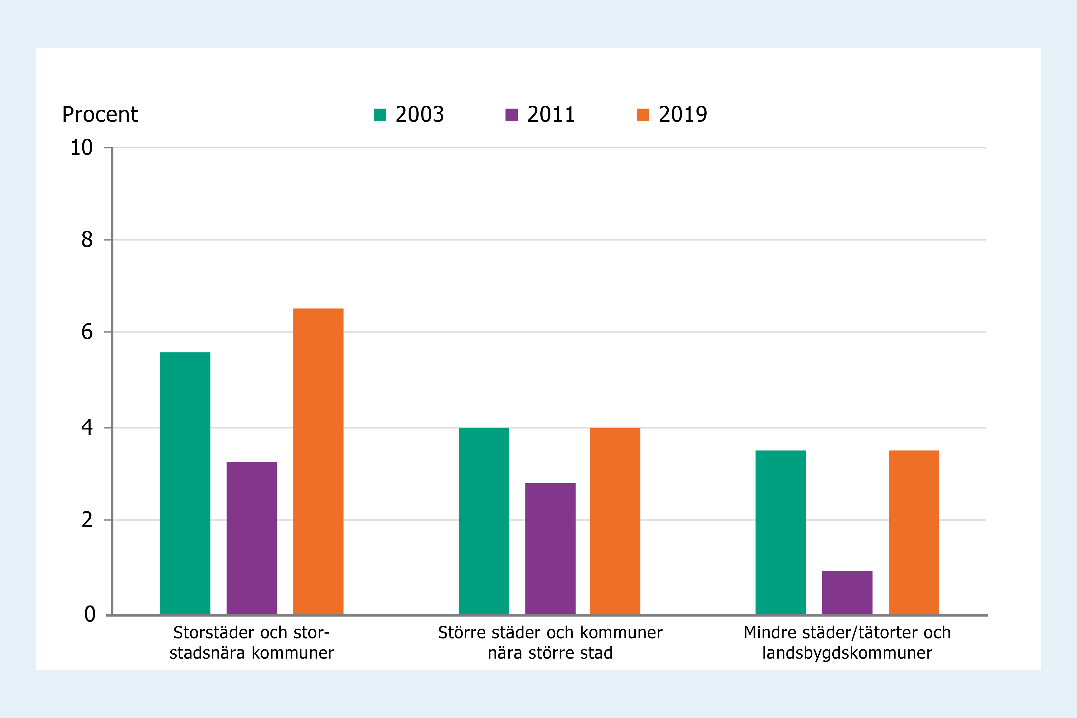 Stapeldiagram som visar att bland de som bor i stora städer besvärades 28 procent någon gång av bilavgaser 2019, vilket är högre än 2011 men jämförbart med 2003. 