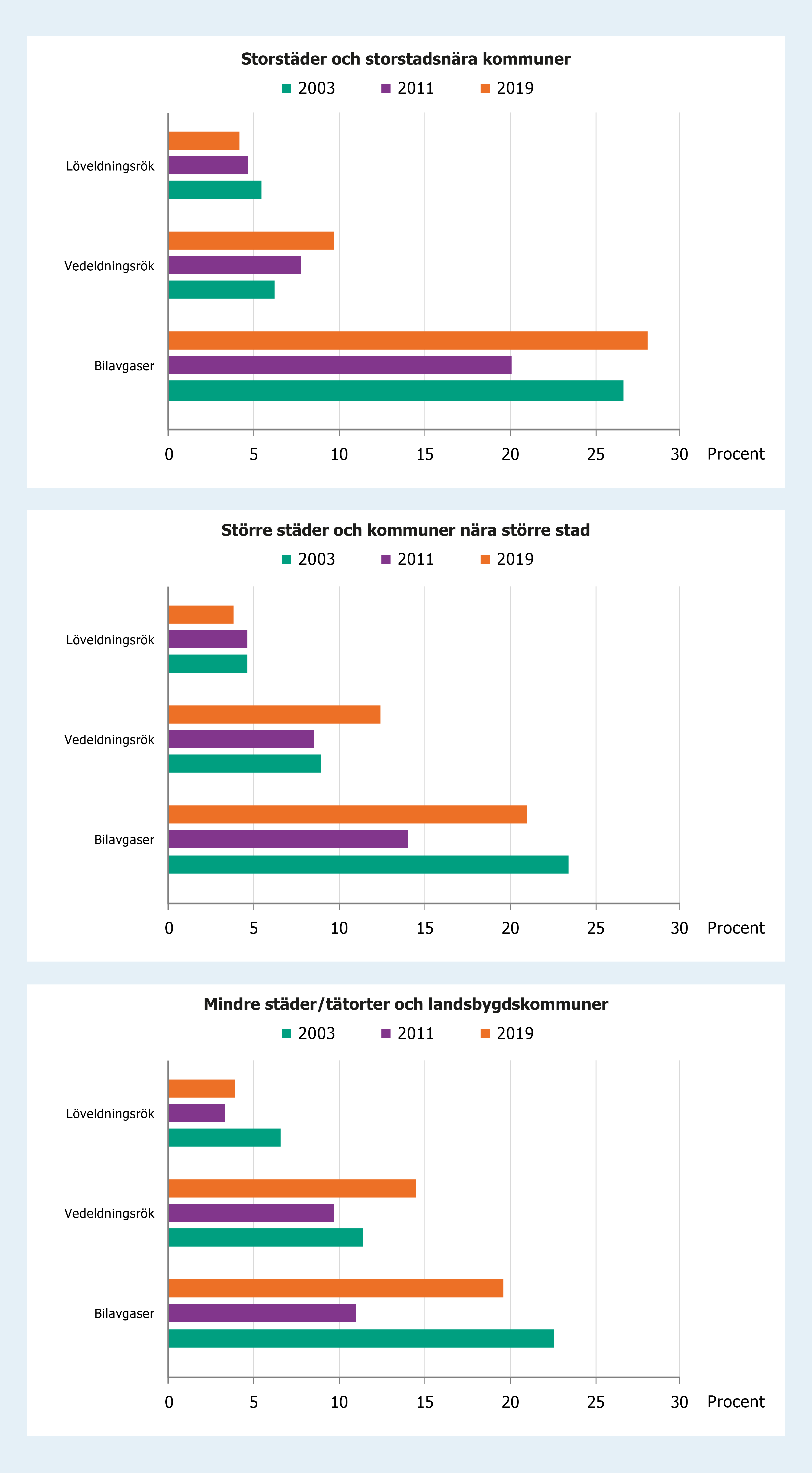 Stapeldiagram som visar att totalt 23 procent av 12-åringarna har upplevt obehag av lukt från bilavgaser någon gång under de senaste tre månaderna, och 5 procent besväras av bilavgaser flera gånger i veckan.