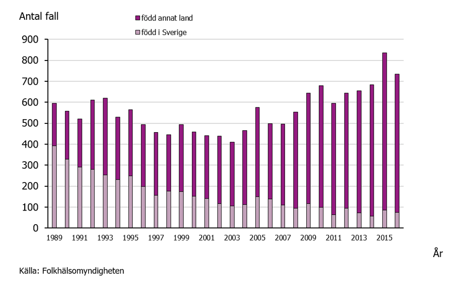 Antal fall av tuberkulos i Sverige 1989–2016, per födelseland.