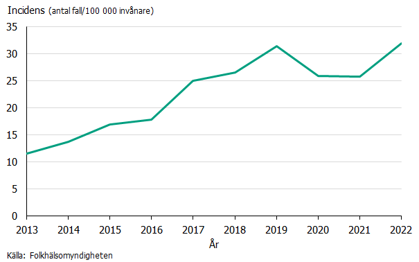 Incidensen av gonorré i Sverige ökade under 2013-2019. Efter en nedgång under pandemiåren ökade incidensen återigen under 2022. Källa: Folkhälsomyndigheten.