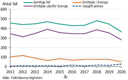 Linjediagram över antal fall av hivinfektion per smittland. Utom lands dominerar. Topp 2018, sedan minskning.