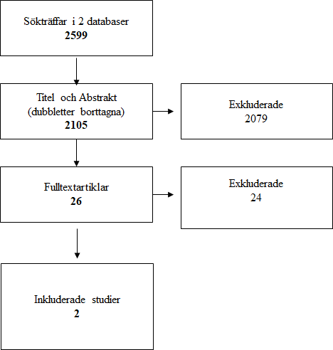 Flödesschema över urvalsprocessen för studier om psykiskt välbefinnande. 2599 sökträffar gav 2105 titlar varav 2079 exkluderades till 26 fulltextartiklar varav 2 inkluderades