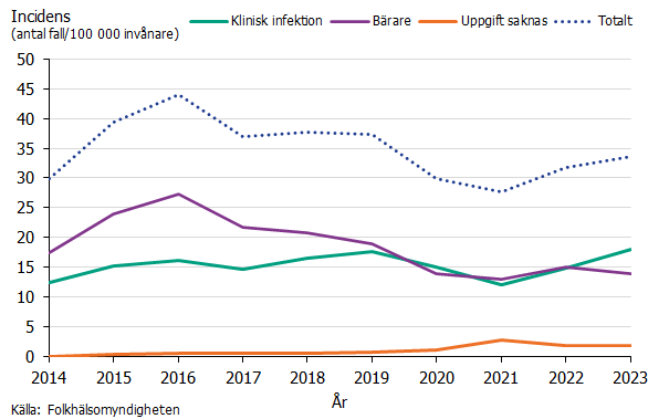 Efter en nedgång av incidens under covid-pandemin sågs en fortsatt ökning under 2023. Källa: Folkhälsomyndigheten.