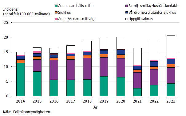 Likt tidigare år dominerar samhällsmitta under 2023. Källa: Folkhälsomyndigheten.