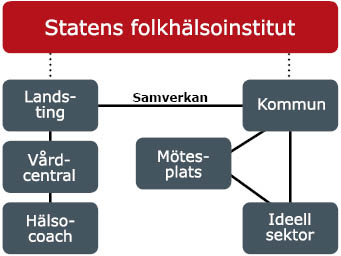 Figur över samverkansmodellen som kopplar samman landsting, vårdcentral och hälsocoach med kommun och ideell sektor 