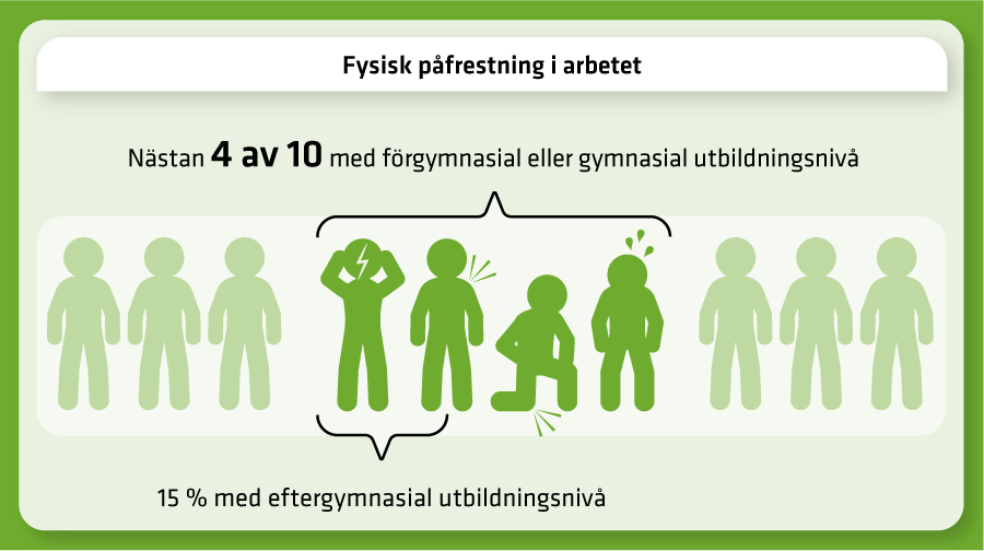 Nästan 4 av 10 personer med gymnasial eller förgymnasial utbildningsnivå uppger att deras arbete är fysiskt påfrestande.