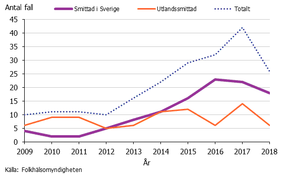 Graf över antalet fall av hepatit E pr smittland 2009-2018