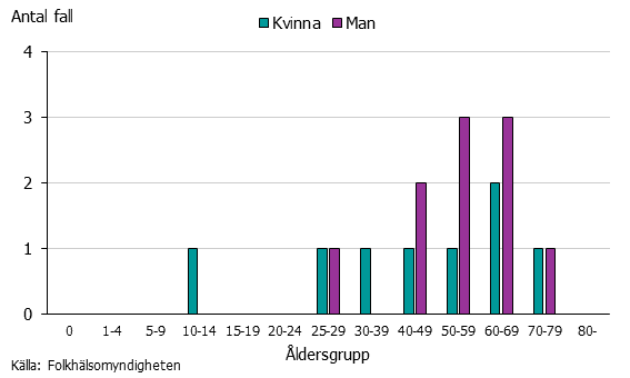 Graf över antalet fall av hepatit E smittade i Sverige per åldersgrupp och kön 2018