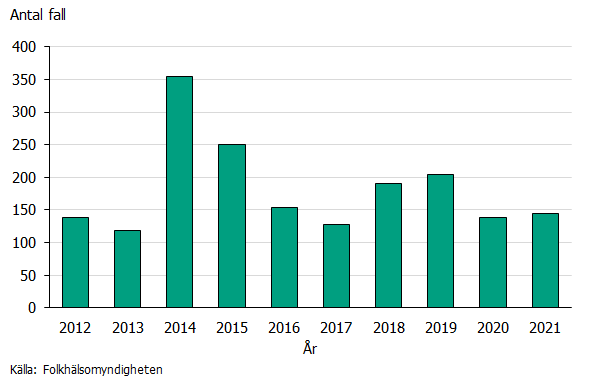 Stapeldiagram som visar antalet fall av malaria 2012-2021. Flest antal fall kan ses under 2014 (n=354) till följd av ökad flyktingström och även många fall under 2015. Färre fall rapporterades under 2020 och 2021 jämfört med 2019. Källa: Folkhälsomyndigheten.