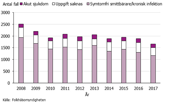 Graf som visar antalet hepatit C-fall uppdelat i typ av infektion 2008-2017.