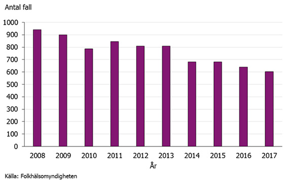 Graf som visar antalet fall av hepatit C smittväg injektion av droger.