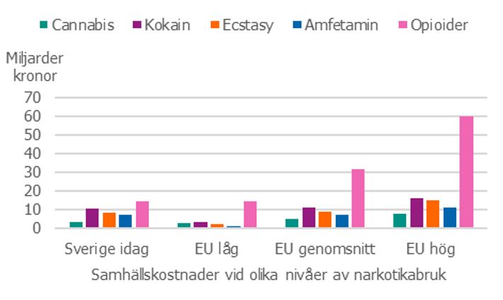 Bruk på den lägsta nivån i EU skulle halvera kostnaderna och bruk på den högsta nivån i EU skulle öka kostnaderna med cirka 150 %.