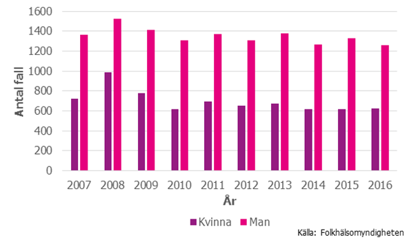 Figur 3. Antalet fall med hepatit C och kön, 2007–2016