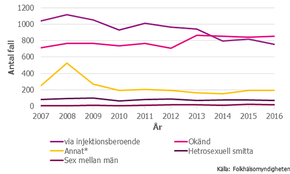 Figur 5. Totala antalet fall hepatit C och smittväg, 2007–2016