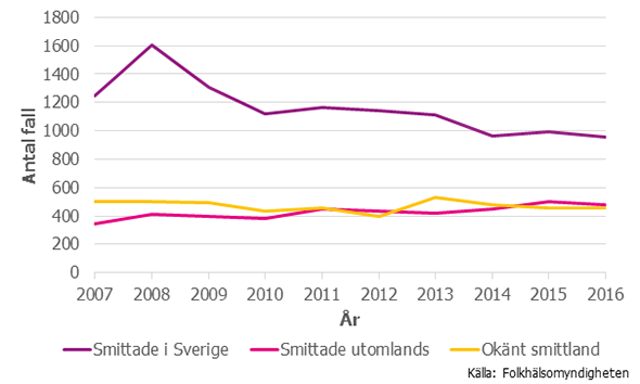 Figur 7. Antal fall med hepatit C och smittland, 2007­–2016