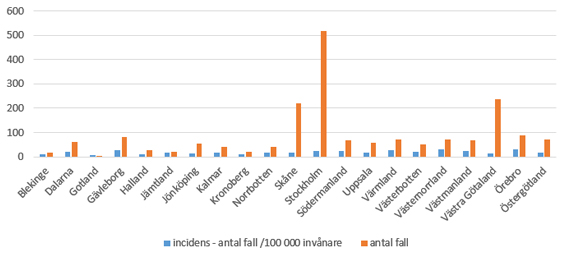 Hepatit C fall och spridning i Sverige