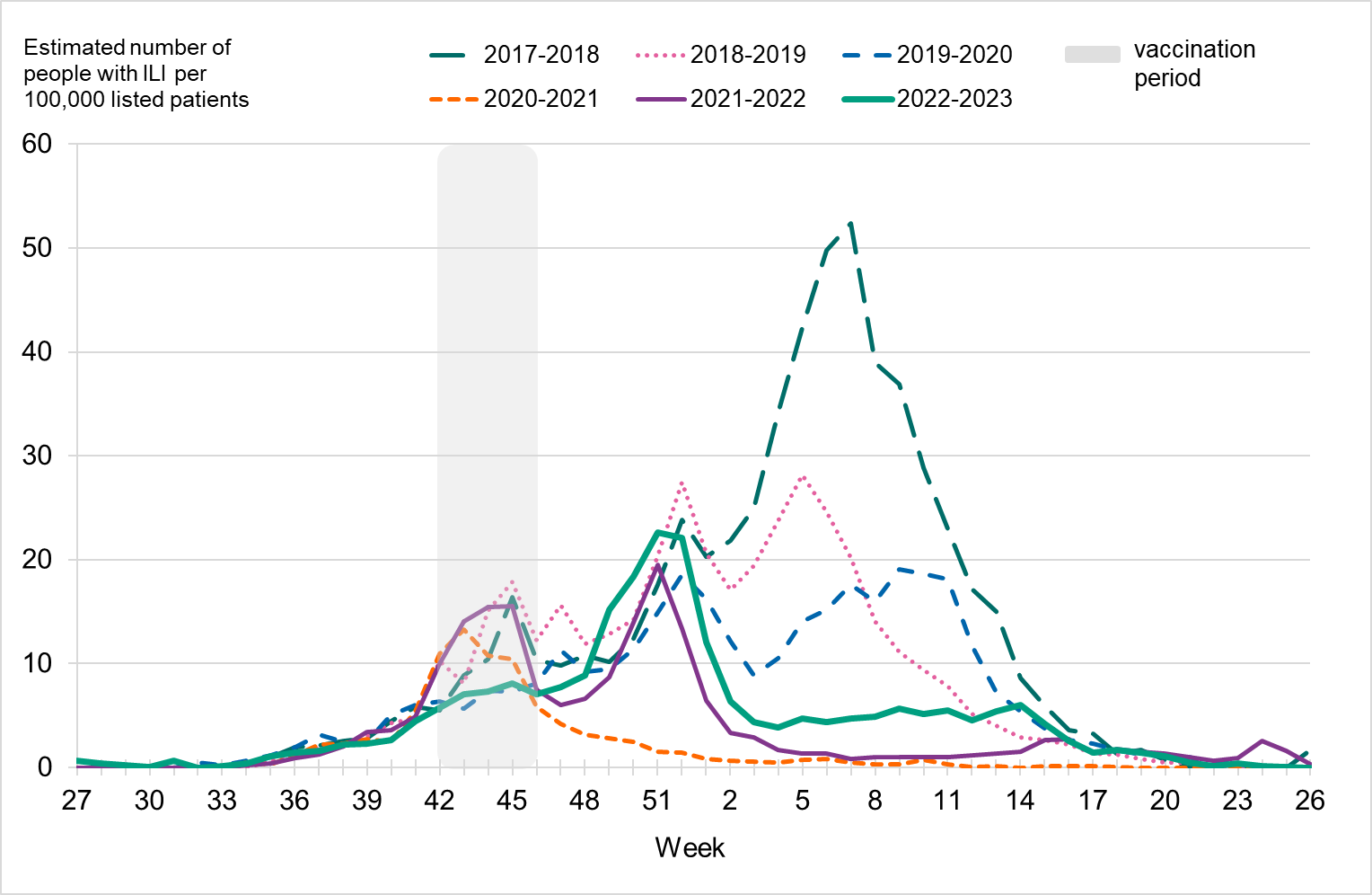 Six seasons of data. The highest peak is seen around week 7 2018. The peak in 2022-2023 is in week 51-52. 