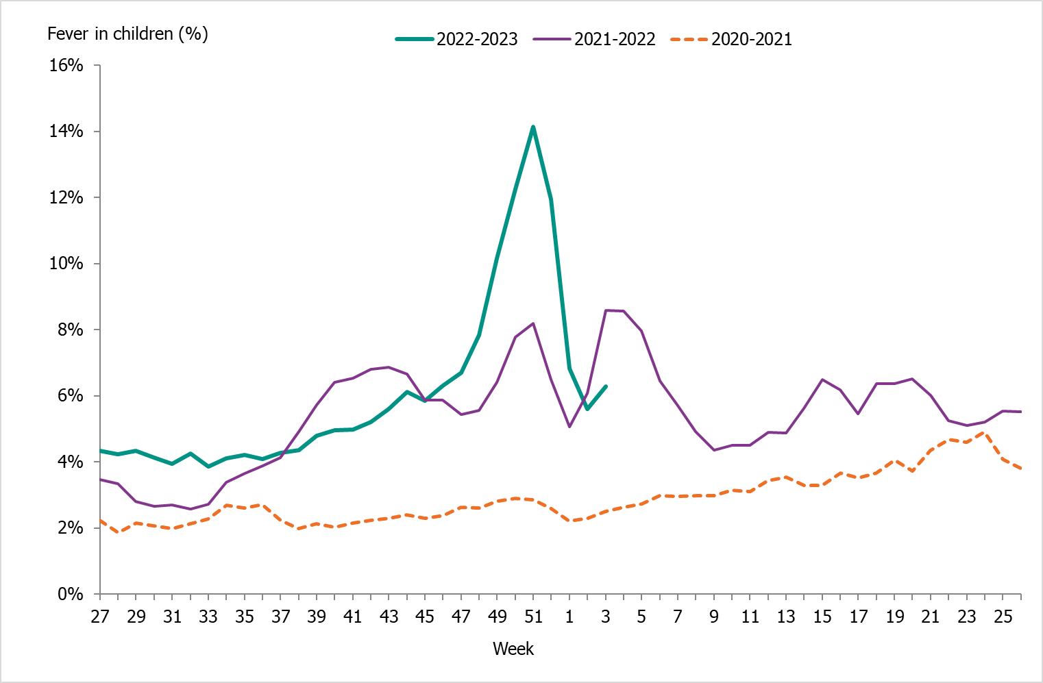 Fever in children was highest in week 51, higher than 2021-2022 and 2020-2021.  