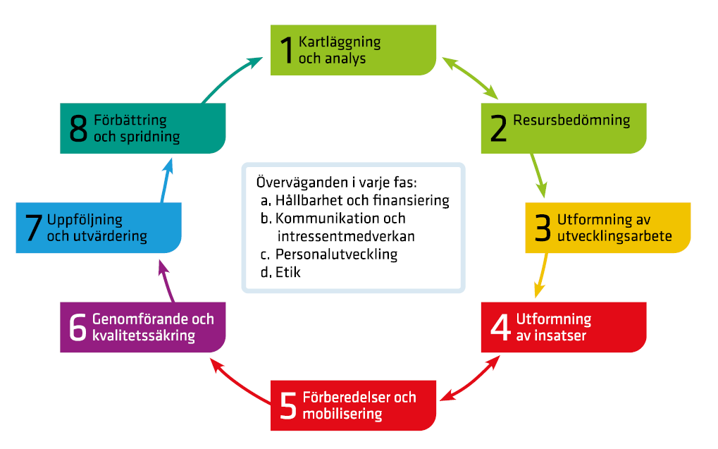 Figur över de åtta faserna i Snabbguidens modell. Den första fasen är kartläggning och analys, den andra fasen är resursbedömning, den tredje fasen är utformning av utvecklingsarbete, den fjärde fasen är utformning av insatser, den femte fasen är förberedelser och mobilisering, den sjätte fasen är genomförande och kvalitetssäkring, den sjunde fasen är uppföljning och utvärdering och den åttonde fasen är förbättring och spridning.