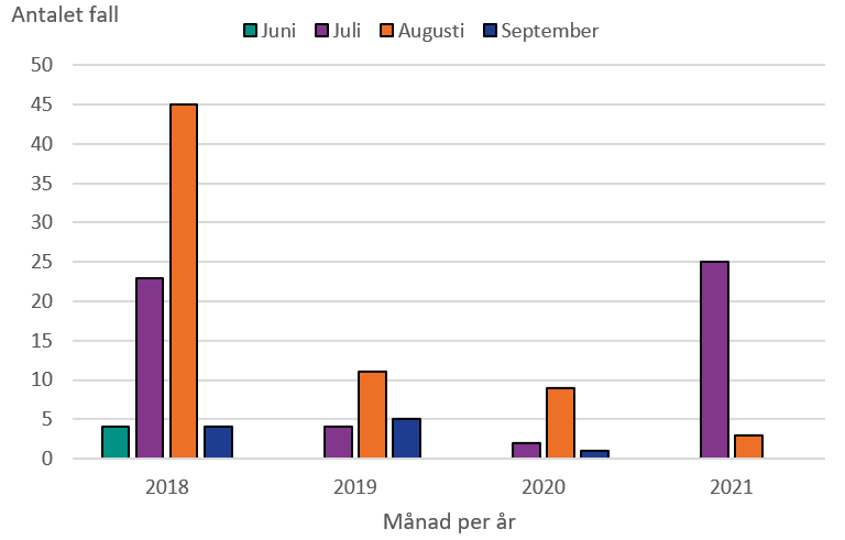 Antalet anmälda fall med sår och blodinfektioner smittade i Sverige per månad under juni-augusti  2018-2021 (fram till 9 augusti för 2021). Under 2018 anmäldes det 23 fall i juli och 45 fall i augusti medan antalet fall som anmäldes 2019 och 2020 var 20 och  12 fall hela perioden juni-augusti. Under 2021 är det 25 fall anmälda i juli och 3 fall i augusti.