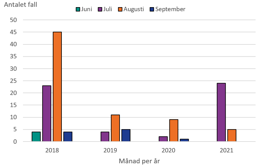 Årets fall 2021 under juli månad (24 fall) är på likartad nivå som under juli 2018 (23 fall). För åren 2018-2021 toppar månaden augusti 2018 med 45 fall. Åren 2019 och 2020 var antalen fall låga under hela sommarperioden.