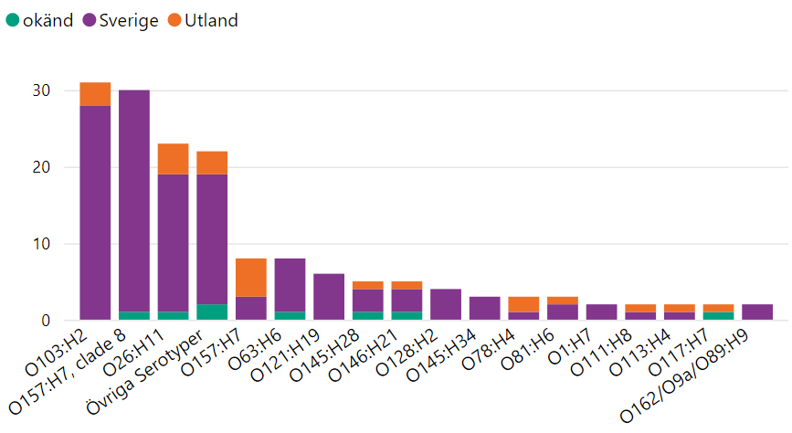 Figuren visar alla serotyper som vi har minst två isolat av med information om smittland under denna kvartal. Förklaring finns i texten.