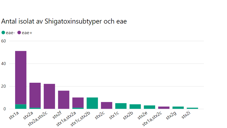 Figuren visar alla shigatoxinsubtyper och eae för inkomna isolat under denna kvartal. Förklaring finns i texten. Förklaring finns i texten.