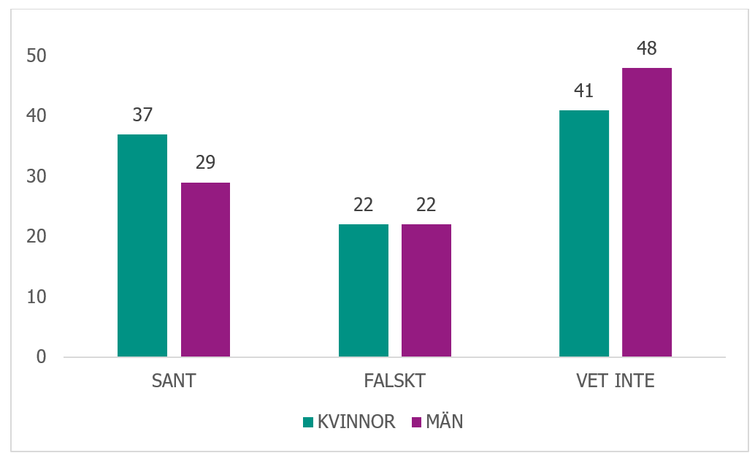 Svarsfördelning, information finns i omkringliggande text.