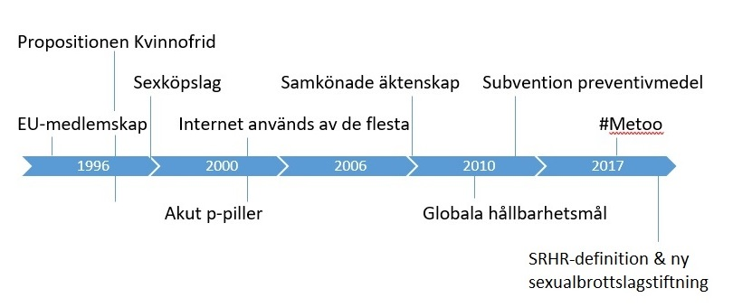 EU-medlemskap, Proporitionen för kvinnofrid, Sexköpslag, akut p-piller, internet används av de flesta, samkönade äktenskap, globala hållbarhetsmål, subvention av preventivmedel, #Metoo, SRHR-definition och ny sexualbrottslagstiftning