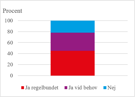 Regelbunden användning svarade 45 procent och vid behov drygt 30 procent.