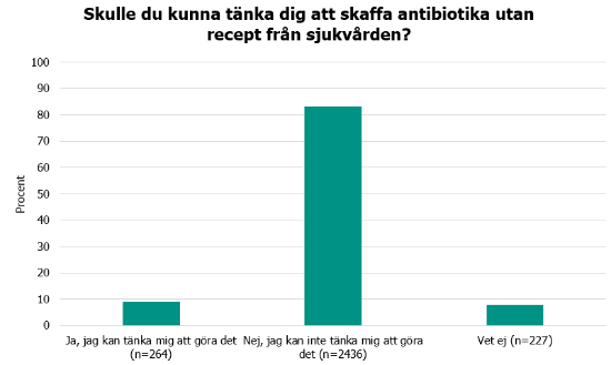 Svarsfördelning, information finns i omkringliggande text.