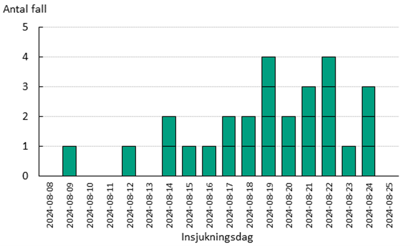 Figuren visar att de personer som har identifierats tillhöra utbrottet har insjuknat 9-24 augusti.