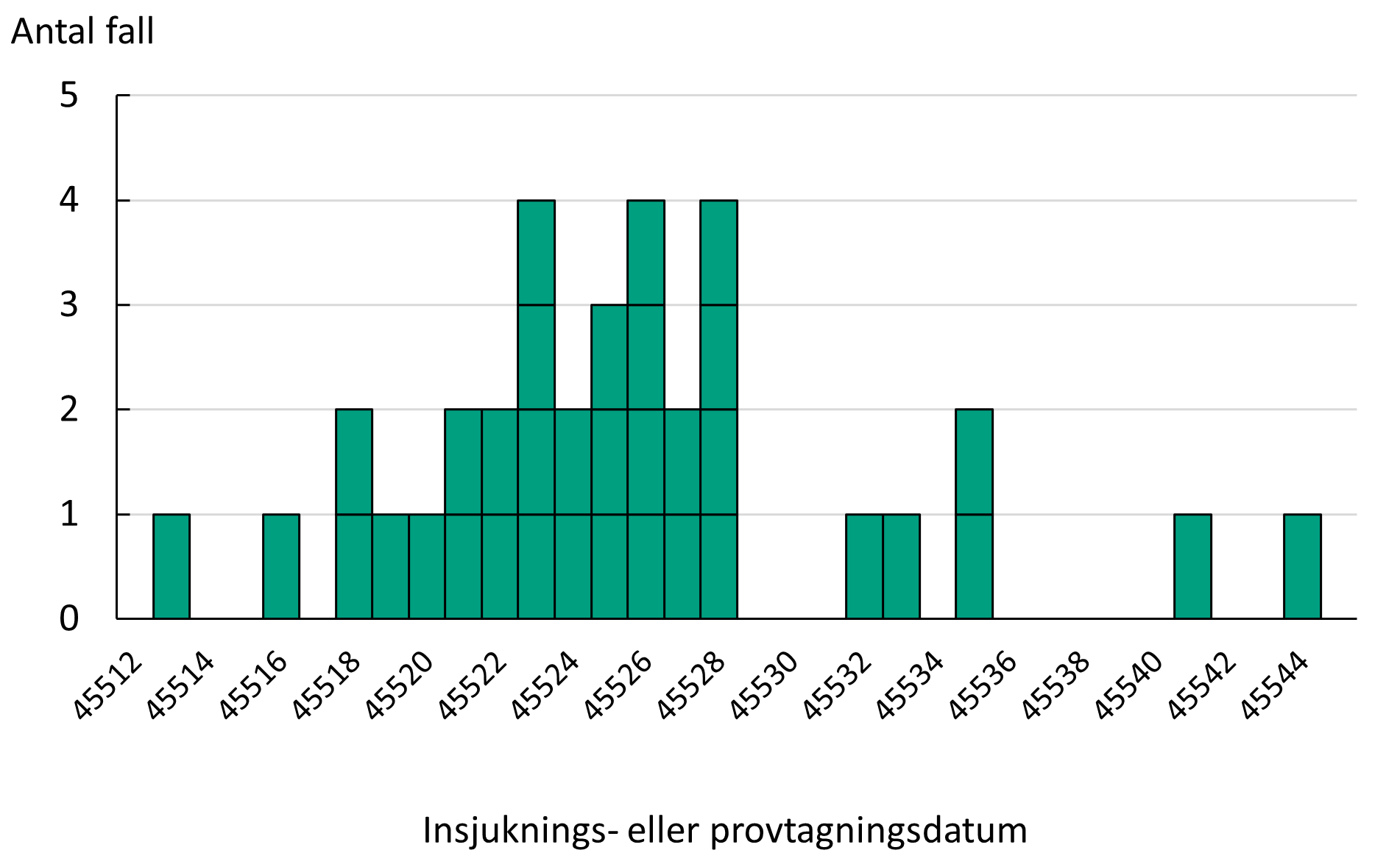 De personer som har identifierats tillhöra utbrottet har insjuknat eller provtagits 9 augusti-9 september, de flesta 14-24 augusti