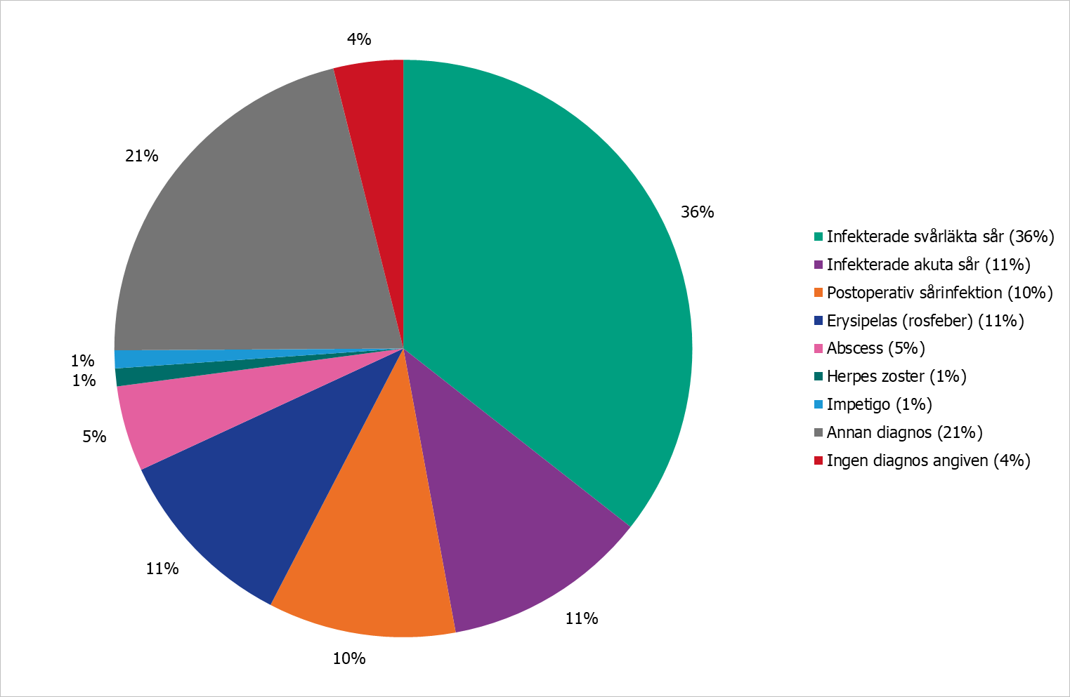 Pajdiagram som visar angiven indikation vid förskrivning av 104 antibiotika för hud- och mjukdelar. Både behandling och profylax ingår.