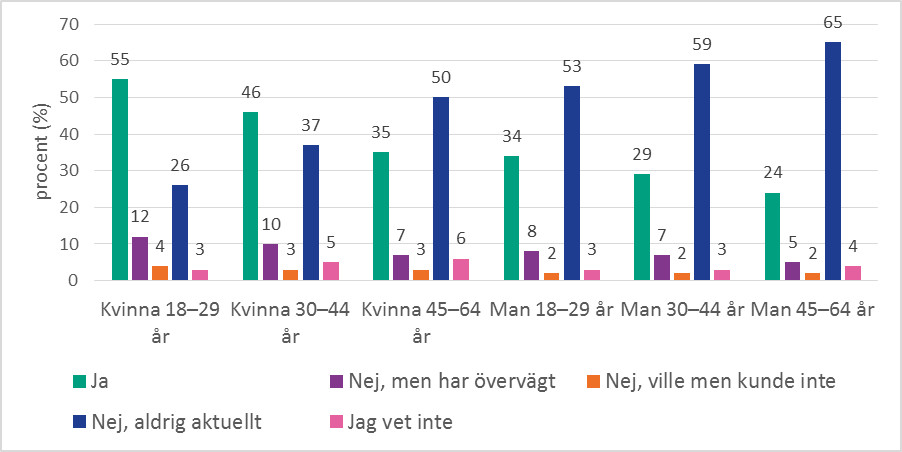 Stapeldiagram uppdelat på kön och ålder på frågan: Har du någon gång avbrutit pågående sex med en person för att du inte längre vill ha sex