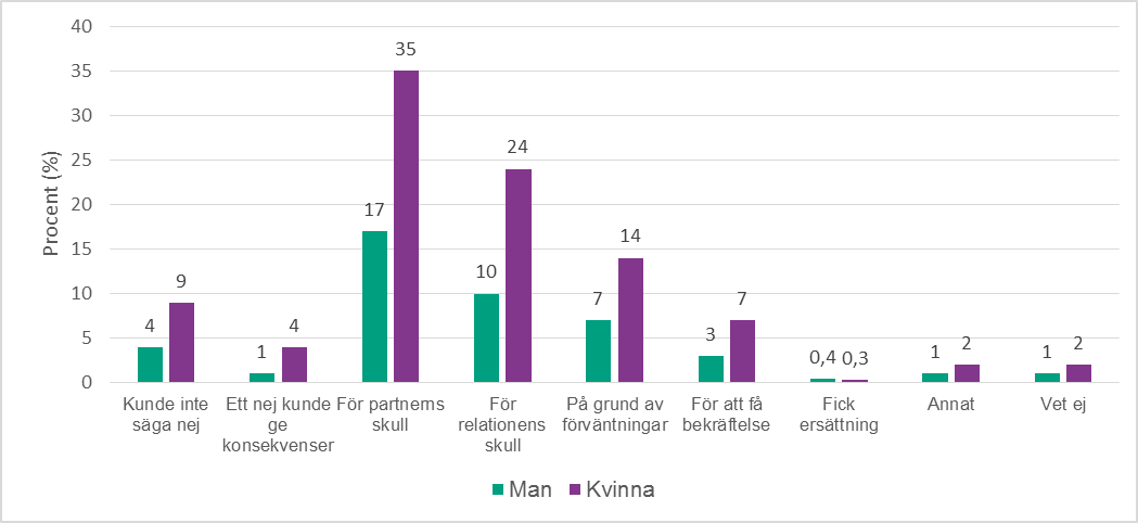 Stapeldiagram uppdelat på kön på frågan: Varför gick du med på att ha sex fast du egentligen inte ville?